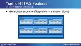 @readlearncode readlearncode.com
• Hierarchical structure of logical communication blocks
Topline HTTP/2 Features
Request/Response Multiplexing
connection
stream
frame frame frame
frame frame frame
message
stream
frame frame frame
frame frame frame
message
frame frame frame
frame frame frame
message
stream
frame frame frame
frame frame frame
message
frame frame frame
frame frame frame
message
frame frame frame
frame frame frame
message
 