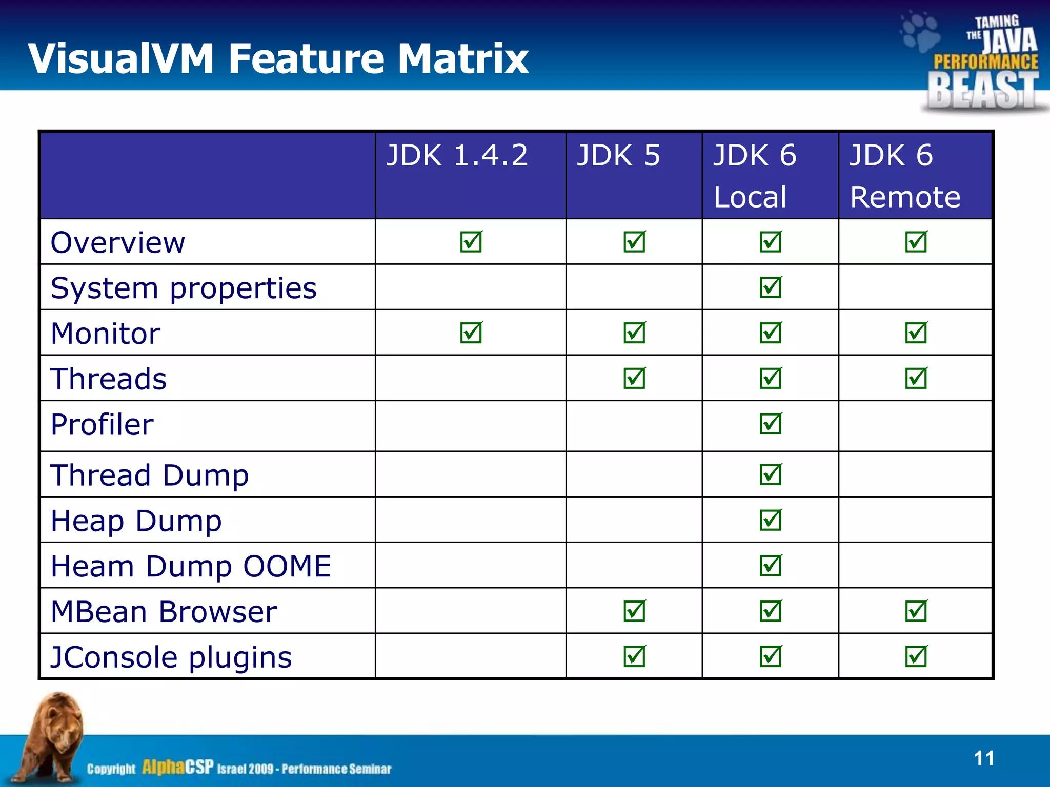 VisualVM Feature Matrix

                     JDK 1.4.2   JDK 5   JDK 6   JDK 6
                                         Local   Remote
 Overview                                       
 System properties                         
 Monitor                                        
 Threads                                         
 Profiler                                  
 Thread Dump                               
 Heap Dump                                 
 Heam Dump OOME                            
 MBean Browser                                   
 JConsole plugins                                


                                                          11
 
