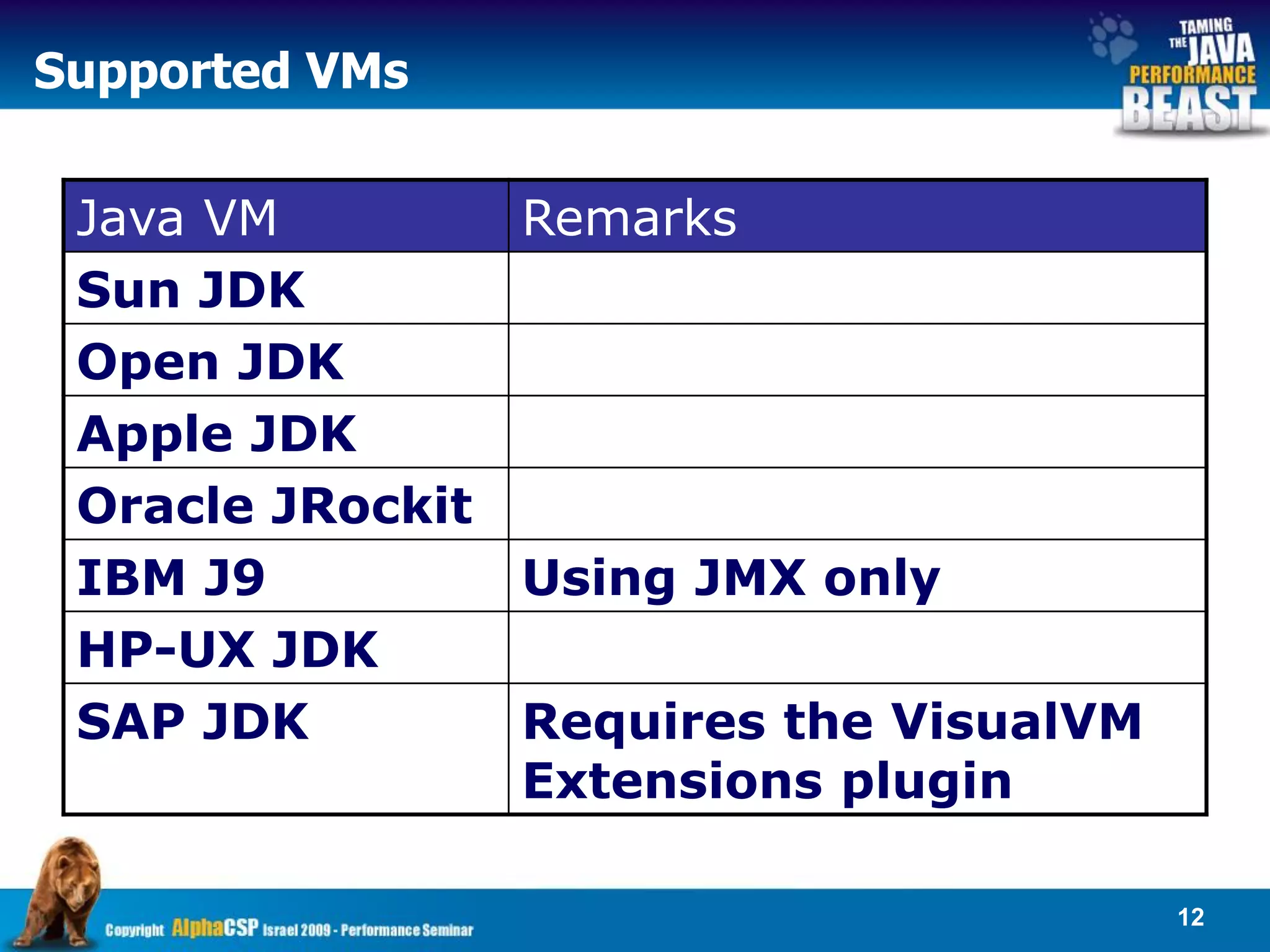 Supported VMs

 Java VM        Remarks
 Sun JDK
 Open JDK
 Apple JDK
 Oracle JRockit
 IBM J9         Using JMX only
 HP-UX JDK
 SAP JDK        Requires the VisualVM
                Extensions plugin

                                        12
 