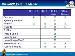 VisualVM Feature Matrix           JDK 6 Local      JDK 6 Remote      JDK 5 JConsole plugins MBean Browser Heam Dump OOME Heap Dump Thread Dump Profiler Threads  Monitor System properties  Overview JDK 1.4.2 