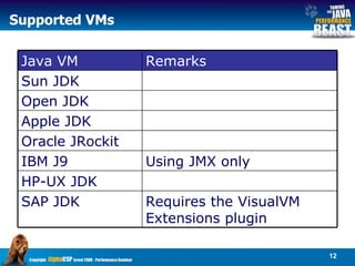 Supported VMs Requires the VisualVM Extensions plugin  SAP JDK  HP-UX JDK  Using JMX only IBM J9 Oracle JRockit Apple JDK  Open JDK  Sun JDK  Remarks Java VM 