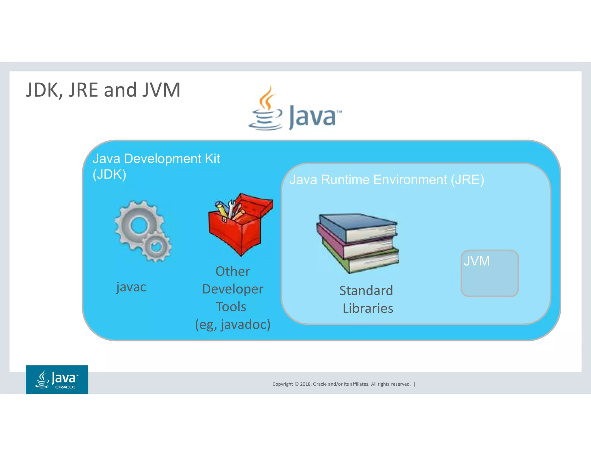 Copyright © 2018, Oracle and/or its affiliates. All rights reserved. |
Java Development Kit
(JDK) Java Runtime Environment (JRE)
JDK, JRE and JVM
javac Standard
Libraries
Other
Developer
Tools
(eg, javadoc)
JVM
 