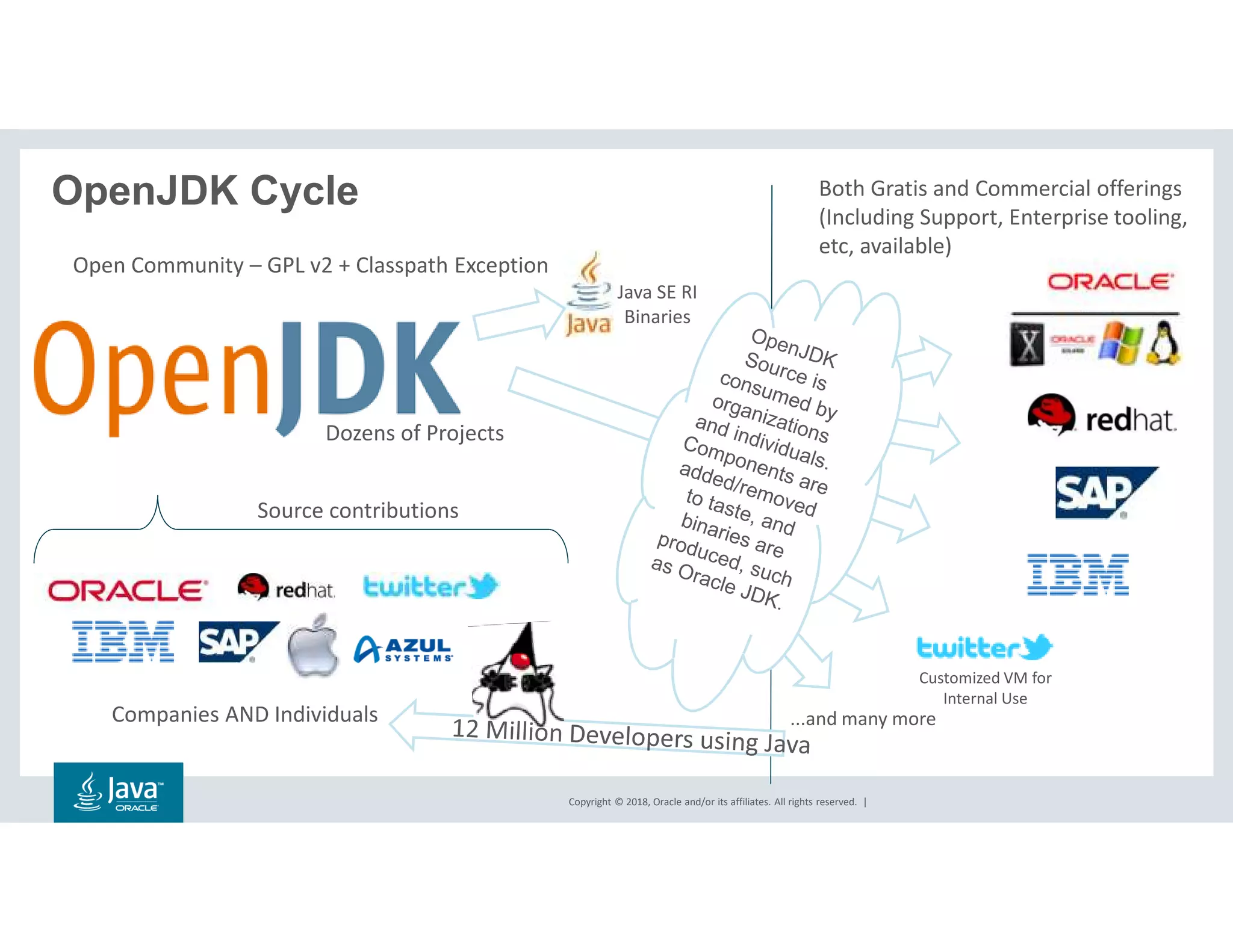 Copyright © 2018, Oracle and/or its affiliates. All rights reserved. |
Dozens of Projects
Java SE RI
Binaries
Open Community – GPL v2 + Classpath Exception
OpenJDK Cycle
Customized VM for
Internal Use
...and many more
Both Gratis and Commercial offerings
(Including Support, Enterprise tooling,
etc, available)
Source contributions
Companies AND Individuals
 