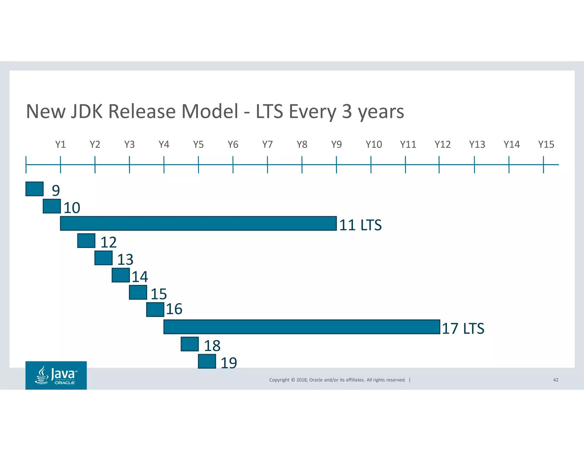 Copyright © 2018, Oracle and/or its affiliates. All rights reserved. | 42
New JDK Release Model - LTS Every 3 years
Y1 Y2 Y3 Y4 Y5 Y6 Y7
9
10
11 LTS
12
13
Y8 Y9 Y10 Y11 Y12 Y13 Y14 Y15
14
15
16
17 LTS
18
19
 