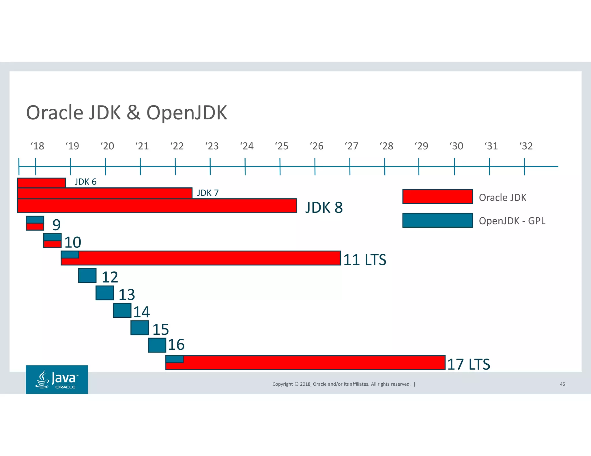Copyright © 2018, Oracle and/or its affiliates. All rights reserved. | 45
Oracle JDK & OpenJDK
9
10
11 LTS
12
13
14
15
16
17 LTS
JDK 8
JDK 7
JDK 6
‘18 ‘19 ‘20 ‘21 ‘22 ‘23 ‘24 ‘25 ‘26 ‘27 ‘28 ‘29 ‘30 ‘31 ‘32
Oracle JDK
OpenJDK - GPL
 