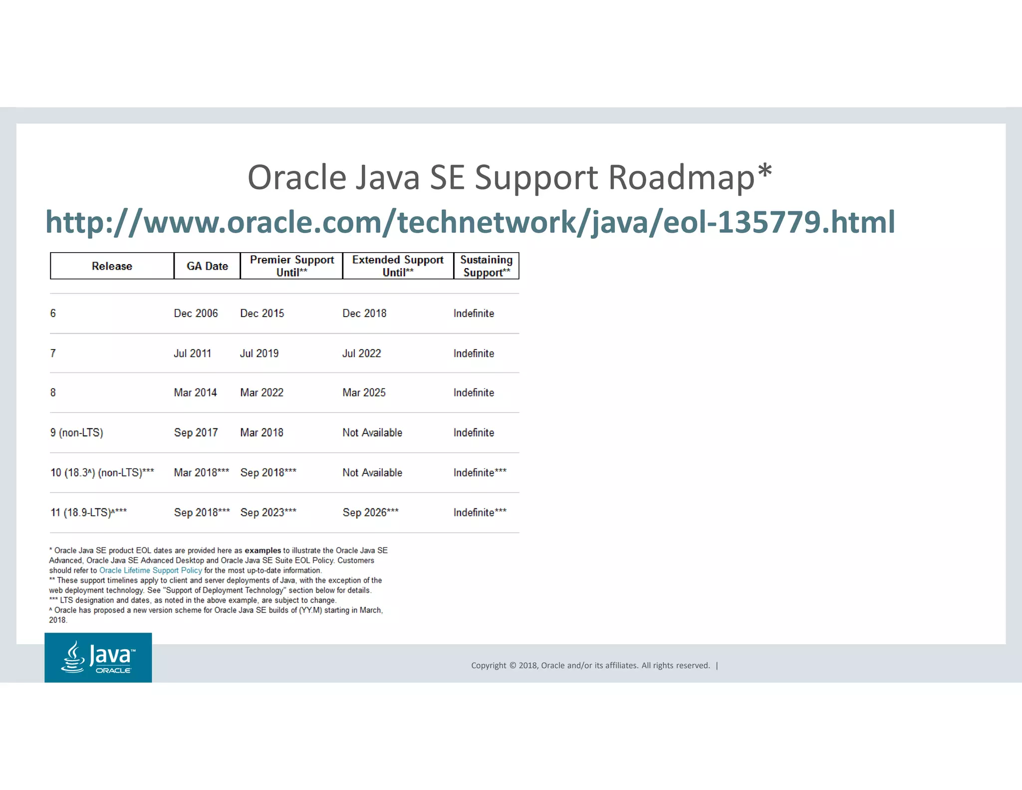 Copyright © 2018, Oracle and/or its affiliates. All rights reserved. |
Oracle Java SE Support Roadmap*
http://www.oracle.com/technetwork/java/eol-135779.html
 