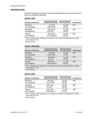 Proteínas totales II (TP)
10494044_ES Rev. G, 2011-01 6 - Español
Interferencias
Al analizar las posibles sustancias interferentes que aparecen a continuación, Siemens
obtuvo los resultados siguientes:
ADVIA 1200
Sustancia interferente
Concentración de la
sustancia interferente
Concentración de
TP en la muestra Interferencia*
Bilirrubina
(no conjugada)
25
(428
mg/dl
µmol/l)
6,0
(60
g/dl
g/l)
INS
Hemólisis
(hemoglobina)
525
(5,25
mg/dl
g/l)
6,0
(60
g/dl
g/l)
INS
Lipemia
(por Intralipid)
625
(7,06
mg/dl
mmol/l)**
6,0
(60
g/dl
g/l)
INS
* INS = Interferencia no significativa. Se considera una interferencia significativa un efecto
porcentual del ≥ 10%.
**Como trioleína.
ADVIA 1650/1800
Sustancia interferente
Concentración de la
sustancia interferente
Concentración de
TP en la muestra Interferencia*
Bilirrubina
(no conjugada)
25
(428
mg/dl
µmol/l)
4,3
(43
g/dl
g/l)
INS
Hemólisis
(hemoglobina)
500
(5,0
mg/dl
g/l)
4,4
(44
g/dl
g/l)
INS
Lipemia
(por Intralipid)
500
(5,65
mg/dl
mmol/l)**
4,4
(44
g/dl
g/l)
INS
* INS = Interferencia no significativa. Se considera una interferencia significativa un efecto
porcentual del ≥ 10%.
**Como trioleína.
ADVIA 2400
Sustancia interferente
Concentración de la
sustancia interferente
Concentración de
TP en la muestra Interferencia*
Bilirrubina
(no conjugada)
30
(513
mg/dl
µmol/l)
5,4
(54
g/dl
g/l)
INS
Hemólisis
(hemoglobina)
500
(5,0
mg/dl
g/l)
5,8
(58
g/dl
g/l)
INS
Lipemia
(por Intralipid)
625
(7,06
mg/d
mmol/)**
4,7
(47
g/dl
g/l)
INS
* INS = Interferencia no significativa. Se considera una interferencia significativa un efecto
porcentual del ≥ 10%.
**Como trioleína.
 