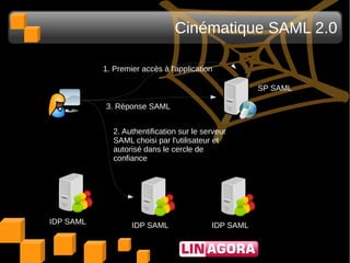 CAS, OpenID, SAML : concepts, différences et exemples | PDF