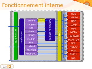 Fonctionnement interne
Contrôleduschéma
LibrairieBER BDB
DNSRV
HDB
LDAP
MDB
META
MONITOR
NULL
PASSWD
PERL
RELAY
SHELL
SQL
...