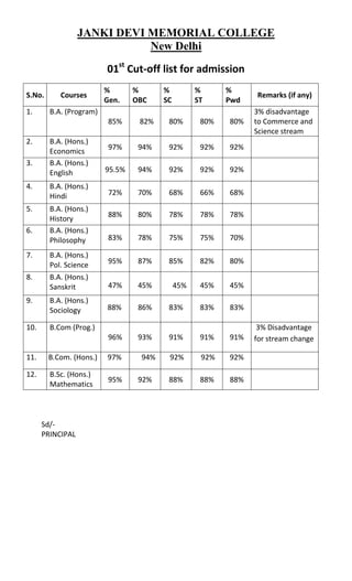 JANKI DEVI MEMORIAL COLLEGE
New Delhi
01st
Cut-off list for admission
S.No. Courses
%
Gen.
%
OBC
%
SC
%
ST
%
Pwd
Remarks (if any)
1. B.A. (Program)
85% 82% 80% 80% 80%
3% disadvantage
to Commerce and
Science stream
2. B.A. (Hons.)
Economics
97% 94% 92% 92% 92%
3. B.A. (Hons.)
English 95.5% 94% 92% 92% 92%
4. B.A. (Hons.)
Hindi 72% 70% 68% 66% 68%
5. B.A. (Hons.)
History
88% 80% 78% 78% 78%
6. B.A. (Hons.)
Philosophy 83% 78% 75% 75% 70%
7. B.A. (Hons.)
Pol. Science 95% 87% 85% 82% 80%
8. B.A. (Hons.)
Sanskrit 47% 45% 45% 45% 45%
9. B.A. (Hons.)
Sociology 88% 86% 83% 83% 83%
10. B.Com (Prog.)
96% 93% 91% 91% 91%
3% Disadvantage
for stream change
11. B.Com. (Hons.) 97% 94% 92% 92% 92%
12. B.Sc. (Hons.)
Mathematics
95% 92% 88% 88% 88%
Sd/-
PRINCIPAL
 