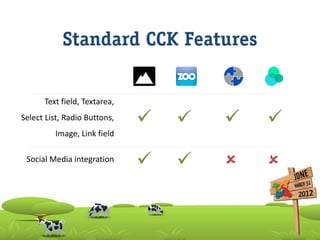 Standard CCK Features


      Text field, Textarea,
Select List, Radio Buttons,            
         Image, Link field...
