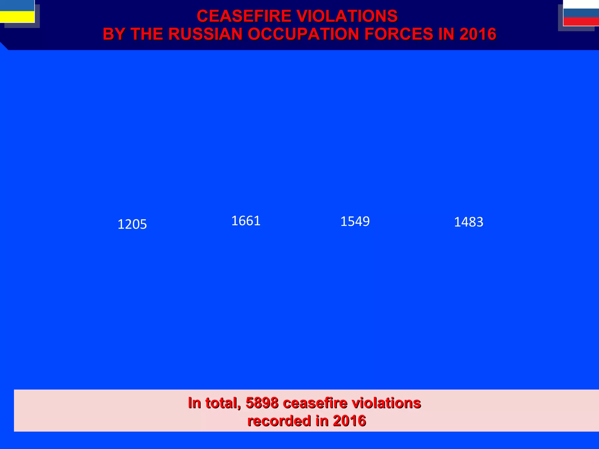 CEASEFIRE VIOLATIONSCEASEFIRE VIOLATIONS
BY THE RUSSIAN OCCUPATION FORCES IN 2016BY THE RUSSIAN OCCUPATION FORCES IN 2016
In total,In total, 58985898 ceasefire violationsceasefire violations
recorded in 2016recorded in 2016
1205 1661 1549 1483
 