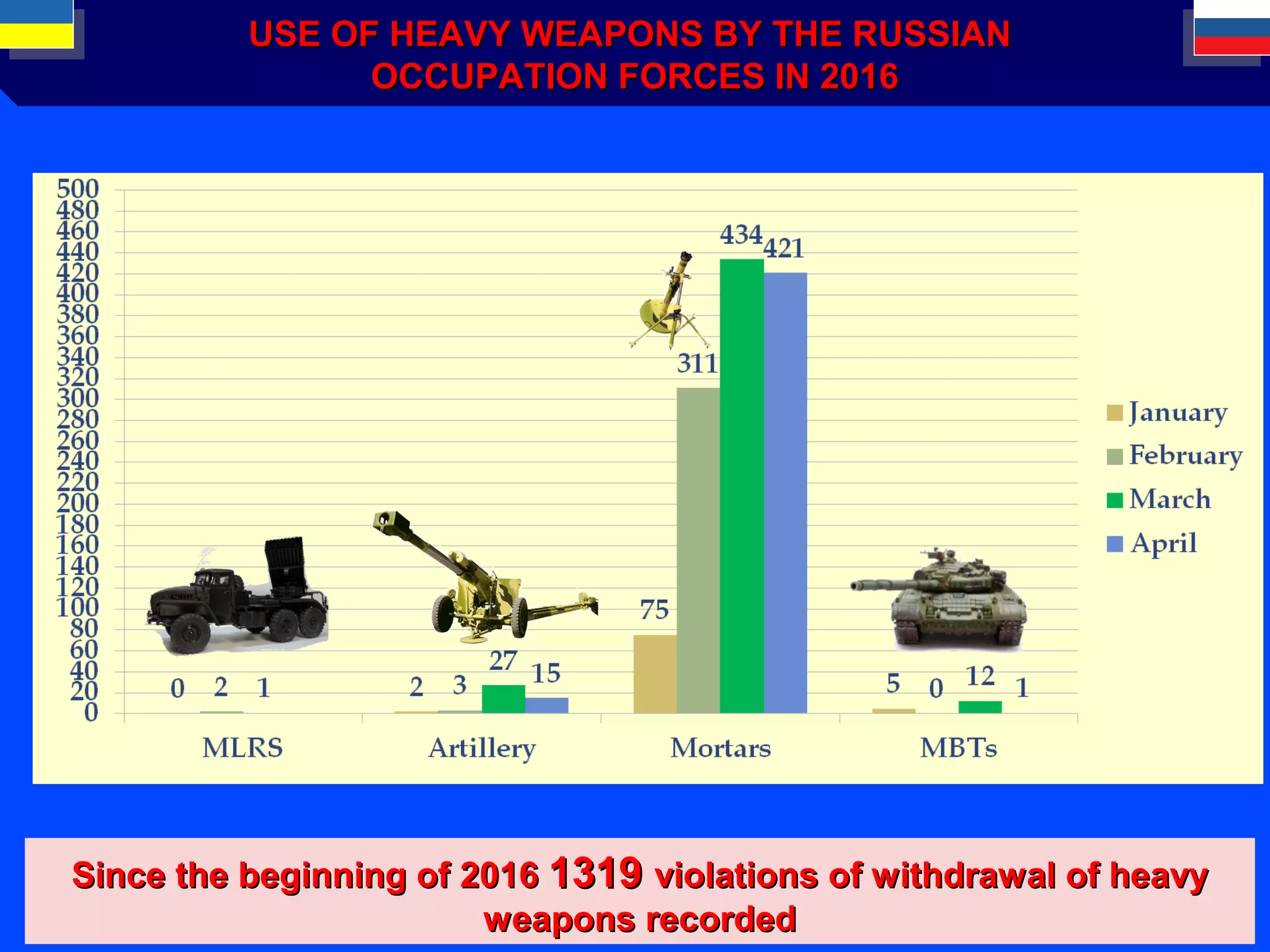 USE OF HEAVY WEAPONS BY THE RUSSIANUSE OF HEAVY WEAPONS BY THE RUSSIAN
OCCUPATION FORCES IN 2016OCCUPATION FORCES IN 2016
Since the beginning ofSince the beginning of 20162016 13191319 violations of withdrawal of heavyviolations of withdrawal of heavy
weapons recordedweapons recorded
 