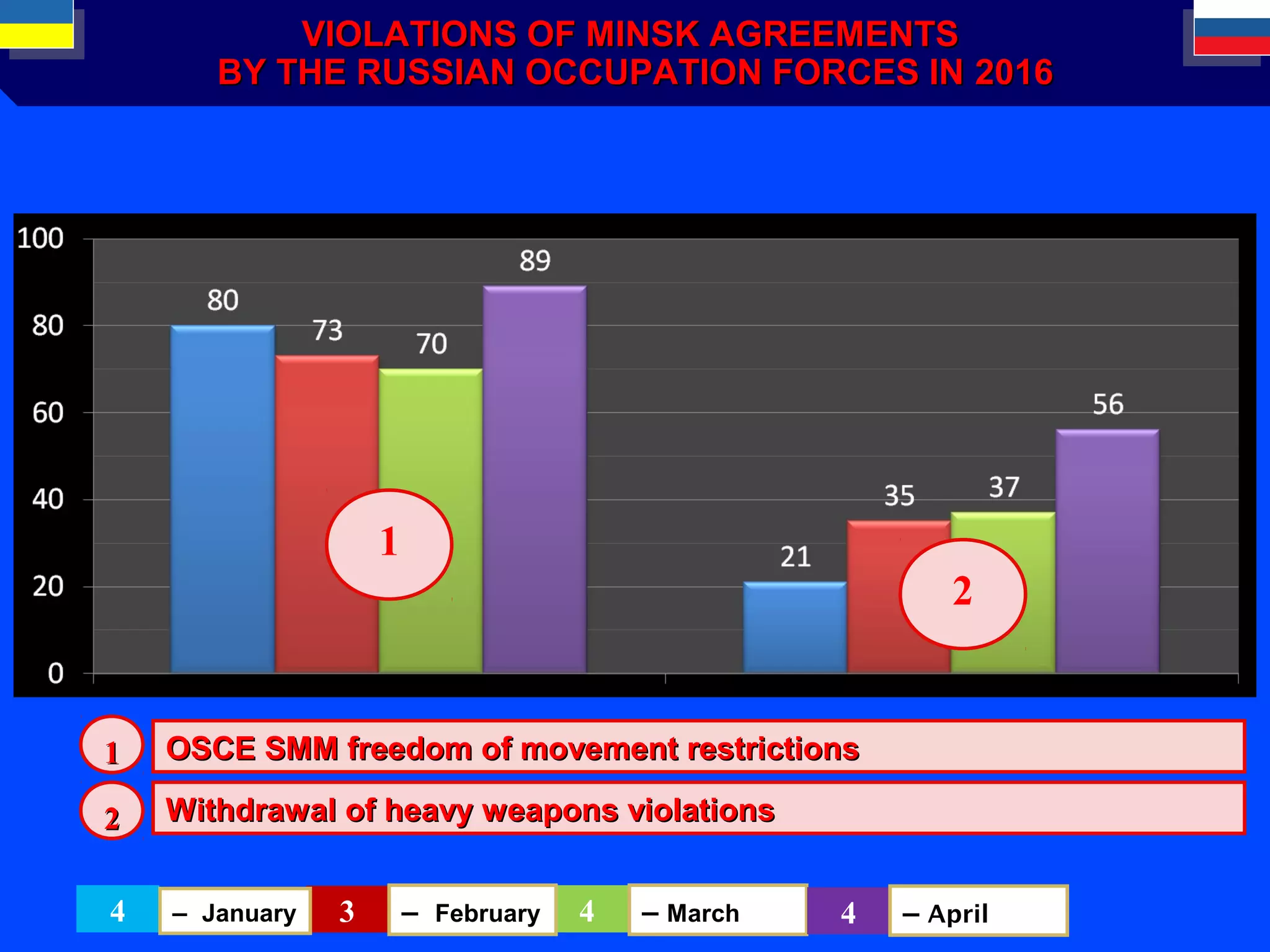 VIOLATIONS OF MINSK AGREEMENTSVIOLATIONS OF MINSK AGREEMENTS
BY THE RUSSIAN OCCUPATION FORCES INBY THE RUSSIAN OCCUPATION FORCES IN 20162016
OSCE SMM freedom of movement restrictionsOSCE SMM freedom of movement restrictions
Withdrawal of heavy weapons violationsWithdrawal of heavy weapons violations
11
22
3 4– February – March4 – January 4 – April
1
2
 