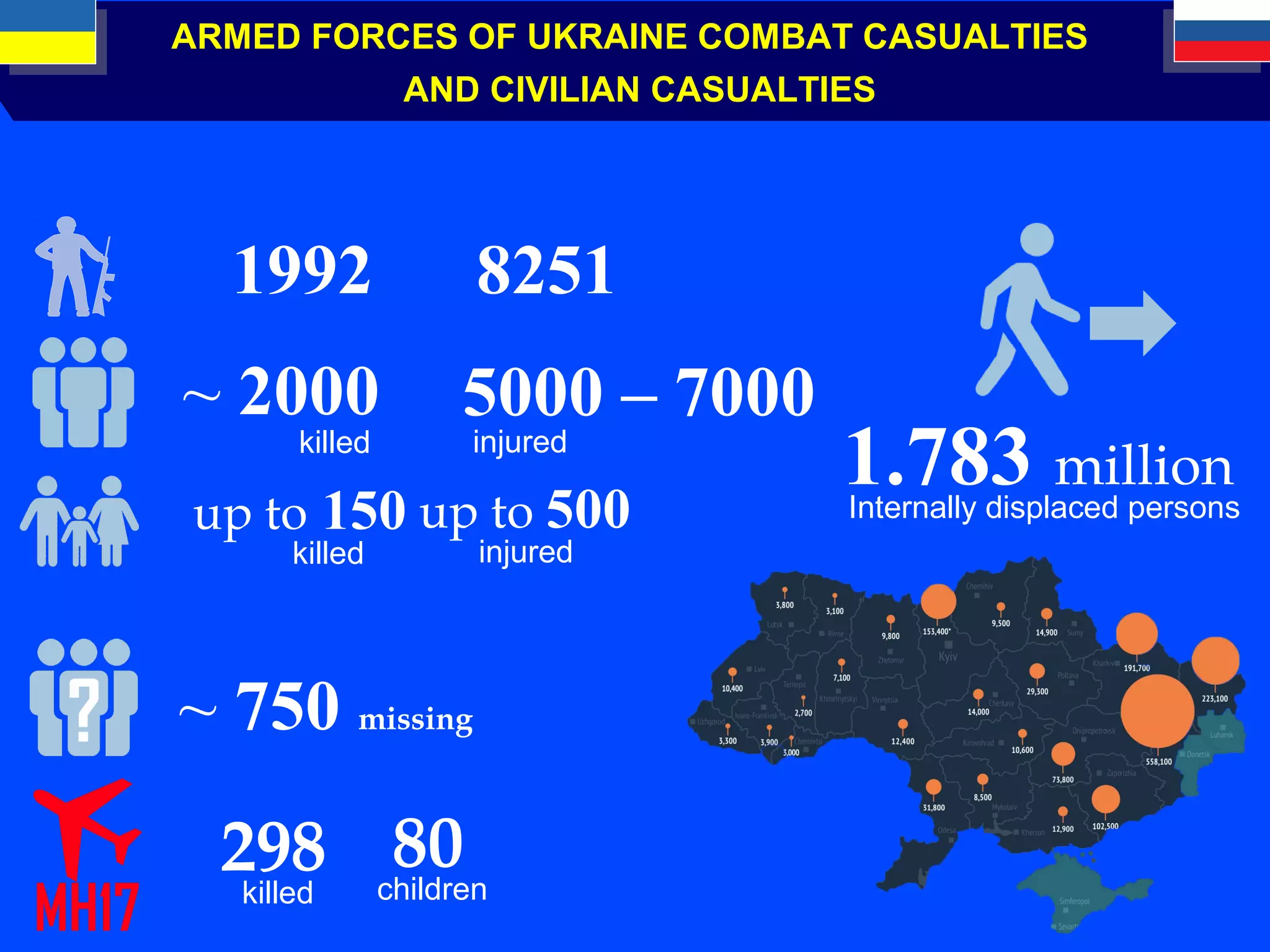 ARMED FORCES OF UKRAINE COMBAT CASUALTIES
AND CIVILIAN CASUALTIES
~ 2000
killed
5000 – 7000
injured
up to 150
killed
up to 500
injured
~ 750 missing
298killed
80children
1.783 million
Internally displaced persons
1992 8251
 