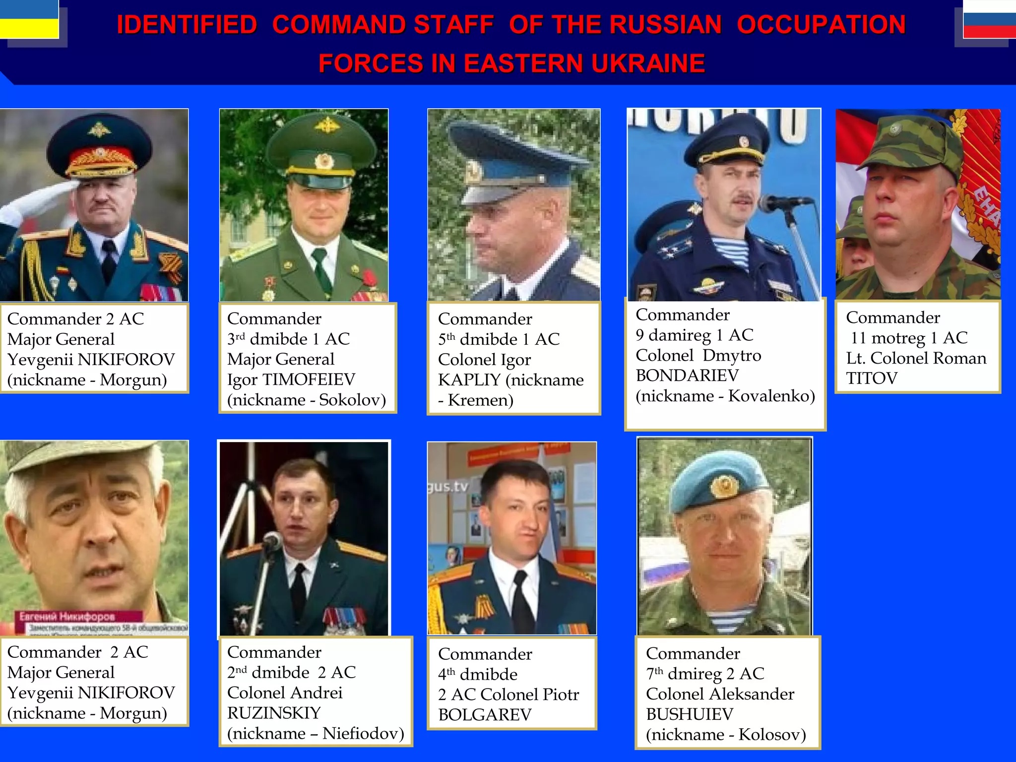 IDENTIFIED COMMAND STAFF OF THE RUSSIAN OCCUPATIONIDENTIFIED COMMAND STAFF OF THE RUSSIAN OCCUPATION
FORCES IN EASTERN UKRAINEFORCES IN EASTERN UKRAINE
Commander
3rd
dmibde 1 AC
Major General
Іgor ТIMOFEIEV
(nickname - Sokolov)
Commander
5th
dmibde 1 AC
Colonel Іgor
KAPLIY (nickname
- Kremen)
Commander
9 damireg 1 AC
Colonel Dmytro
BONDARIEV
(nickname - Kovalenko)
Commander 2 AC
Major General
Yevgenii NIKIFOROV
(nickname - Morgun)
Commander
2nd
dmibde 2 AC
Colonel Andrei
RUZINSKIY
(nickname – Niefiodov)
Commander
4th
dmibde
2 AC Colonel Piotr
BOLGAREV
Commander
7th
dmireg 2 AC
Colonel Aleksander
BUSHUIEV
(nickname - Kolosov)
Commander
11 motreg 1 AC
Lt. Colonel Roman
TITOV
Commander 2 AC
Major General
Yevgenii NIKIFOROV
(nickname - Morgun)
 