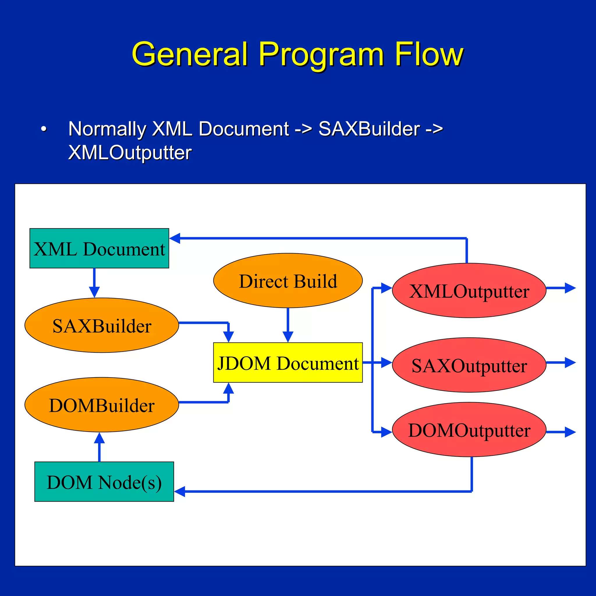 General Program Flow

•    Normally XML Document -> SAXBuilder ->
     XMLOutputter



XML Document
                      Direct Build
                                       XMLOutputter
    SAXBuilder
                    JDOM Document      SAXOutputter

    DOMBuilder
                                       DOMOutputter

 DOM Node(s)
 