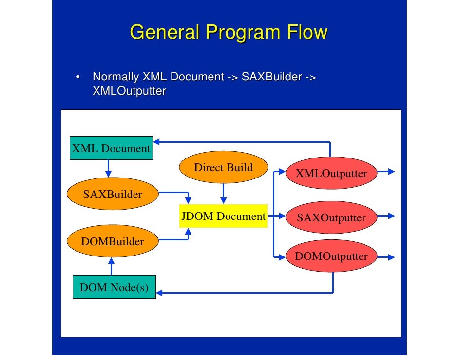 Jdom how it works & how it opened the java process