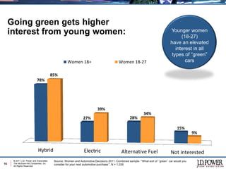 Going green gets higher
     interest from young women:                                                                                                 Younger women
                                                                                                                                      (18-27)
                                                                                                                                have an elevated
                                                                                                                                   interest in all
                                                                                                                                 types of “green”
                                                    Women 18+                             Women 18-27                                   cars

                                          85%
                            78%




                                                                          39%
                                                                                                            34%
                                                                27%                               28%

                                                                                                                                     15%
                                                                                                                                               9%



                             Hybrid                             Electric                    Alternative Fuel                    Not interested
      © 2011 J.D. Power and Associates,    Source: Women and Automotive Decisions 2011: Combined sample; “What sort of ‘green’ car would you
10    The McGraw-Hill Companies, Inc.
                                           consider for your next automotive purchase”; N = 1,039
      All Rights Reserved.
 