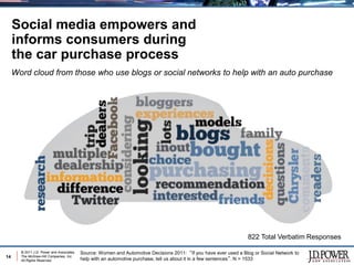 Social media empowers and
     informs consumers during
     the car purchase process
     Word cloud from those who use blogs or social networks to help with an auto purchase




                                                                                                                   822 Total Verbatim Responses

       © 2011 J.D. Power and Associates,   Source: Women and Automotive Decisions 2011: “If you have ever used a Blog or Social Network to
14     The McGraw-Hill Companies, Inc.
                                           help with an automotive purchase, tell us about it in a few sentences”. N = 1533
       All Rights Reserved.
 