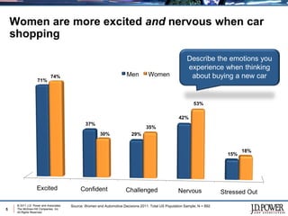 Women are more excited and nervous when car
    shopping

                                                                                                           Describe the emotions you
                                                                                                           experience when thinking
                                                                                                            about buying a new car




     © 2011 J.D. Power and Associates,   Source: Women and Automotive Decisions 2011: Total US Population Sample; N = 892
5    The McGraw-Hill Companies, Inc.
     All Rights Reserved.
 