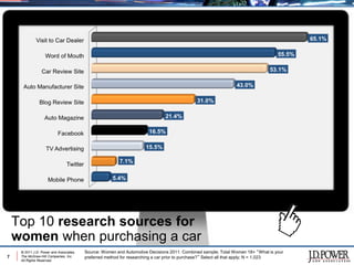Top 10 research sources for
    women when purchasing a car
     © 2011 J.D. Power and Associates,   Source: Women and Automotive Decisions 2011: Combined sample; Total Women 18+ “What is your
7    The McGraw-Hill Companies, Inc.     preferred method for researching a car prior to purchase?” Select all that apply; N = 1,023
     All Rights Reserved.
 