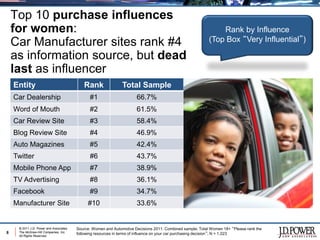 Top 10 purchase influences
    for women:                                                                                                  Rank by Influence
    Car Manufacturer sites rank #4                                                                          (Top Box “Very Influential”)

    as information source, but dead
    last as influencer
    Entity                                  Rank                Total Sample
    Car Dealership                             #1                      66.7%
    Word of Mouth                              #2                      61.5%
    Car Review Site                            #3                      58.4%
    Blog Review Site                           #4                      46.9%
    Auto Magazines                             #5                      42.4%
    Twitter                                    #6                      43.7%
    Mobile Phone App                           #7                      38.9%
    TV Advertising                             #8                      36.1%
    Facebook                                   #9                      34.7%
    Manufacturer Site                         #10                      33.6%


     © 2011 J.D. Power and Associates,   Source: Women and Automotive Decisions 2011: Combined sample; Total Women 18+ “Please rank the
8    The McGraw-Hill Companies, Inc.
                                         following resources in terms of influence on your car purchasing decision”; N = 1,023
     All Rights Reserved.
 