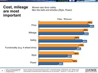 Cost, mileage                                      Women also favor safety
                                                       Men like bells and whistles (Style, Power)
    are most
    important




     © 2011 J.D. Power and Associates,   Source: Women and Automotive Decisions 2011: Combined sample; Total Women 18+ “What are the
9    The McGraw-Hill Companies, Inc.
                                         most important components when researching a car for purchase?”; Women N = 1,049, Men N = 370
     All Rights Reserved.
 
