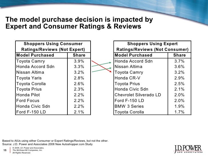 JD Power and Associates Automotive Online Marketing Review