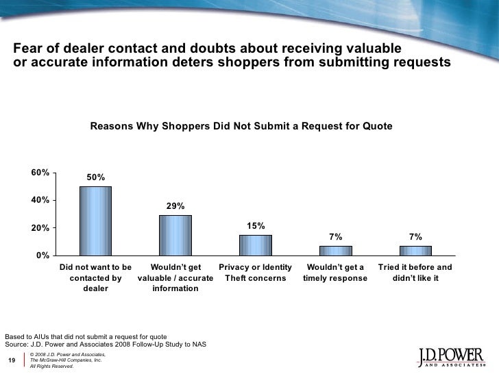 JD Power and Associates Automotive Online Marketing Review