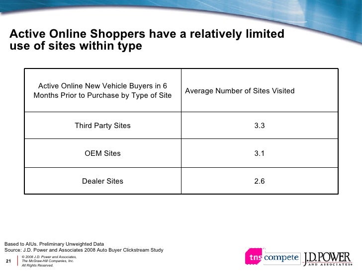 JD Power and Associates Automotive Online Marketing Review