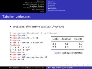 ¨
                                          Uberblick    ¨
                                                       Uberblick
                        L TEX und seine Geschichte
                        A
                                                       Werkzeuge
                     Ein L TEX-Dokument in K¨rze
                          A                     u
                                                       Pr¨ambel
                                                         a
                              Detaillierte Beispiele
                                                       Frontmatter
                     Verschiedene Dokumentarten
                                                       Mainmatter
                                 L TEX Ressourcen
                                  A
                                                       Allgemeine Kommandos
                                               Ende


Tabellen verbessert

        booktabs: eine bessere tabular Umgebung

     %  usepackage { booktabs } % in Pr¨ ambel          a
      begin { table }
      begin { tabular }{ l c r }
      toprule
                                                           Links Zentrum Rechts
     Links & Zentrum & Rechts 
      midrule                                             3.1        4.1         5.9
     3.1 & 4.1 & 5.9                                     2.7        1.8         2.8
     2.7 & 1.8 & 28
      bottomrule                                          Tabelle: Abbiegerprozentteil
      end { tabular }
      caption { A b b i e g e r p r o z e n t t e i l }
      end { table }



    Paul Cochrane cochrane@rrzn.uni-hannover.de        Eine L TEX Einf¨hrung f¨r die jDPG
                                                            A         u       u
 