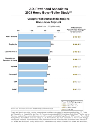 J.D. Power and Associates
                             2008 Home Buyer/Seller StudySM
                                 Customer Satisfaction Index Ranking
                                       Home-Buyer Segment
                                               (Based on a 1,000-point scale)
                                                                                           JDPower.com
                                                                                        Power Circle RatingsTM
                 700                 750                  800                     850
                                                                                           for consumers:

  Keller Williams                                                           831



      Prudential                                                      820



 Coldwell Banker                                                   816



  Home-Buyer
                                                                 811
Segment Average



        RE/MAX                                                  809



     Century 21                                                 806



            ERA                                           795



          GMAC                                            795




        Source: J.D. Power and Associates 2008 Home Buyer/Seller StudySM

        Charts and graphs extracted from this press release must be accompanied by a statement identifying J.D. Power
        and Associates as the publisher and the J.D. Power and Associates 2008 Home Buyer/Seller StudySM as the source.
        Rankings are based on numerical scores, and not necessarily on statistical significance. JDPower.com Power Circle
        Ratings™ are derived from consumer ratings in J.D. Power studies. For more information on Power Circle Ratings,
        visit jdpower.com/faqs. No advertising or other promotional use can be made of the information in this release or
        J.D. Power and Associates survey results without the express prior written consent of J.D. Power and Associates.
 