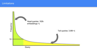 Limitations
Head queries: 162k
embeddings =)
Tail queries: 3.8M =(
Frequency
Query
10
 