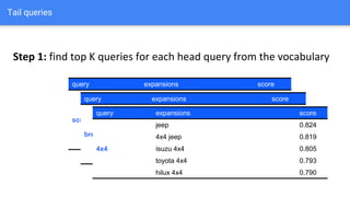 Step 1: find top K queries for each head query from the vocabulary
query expansions score
scuba diving equipment 0.792
diving gear 0.766
scuba diving gear scuba equipment 0.765
scuba gear 0.764
scuba shop 0.763
query expansions score
bread maker 0.728
bread machines 0.722
bread machines cusinart bread maker 0.644
bread machine reviews 0.621
bread machine recipes 0.605
query expansions score
jeep 0.824
4x4 jeep 0.819
4x4 isuzu 4x4 0.805
toyota 4x4 0.793
hilux 4x4 0.790
Tail queries
 