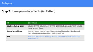 Tail query
Step 2: form query documents (ie: flatten)
id document
scuba_diving_gear scuba diving equipment diving gear scuba equipment scuba
gear scuba shop
bread_machines bread maker bread machines cusinart bread maker bread
machine reviews bread machine recipes
4x4 jeep 4x4 jeep isuzu 4x4 toyota 4x4 hilux 4x4 bakkie nissan 4x4
4x4 off road
 