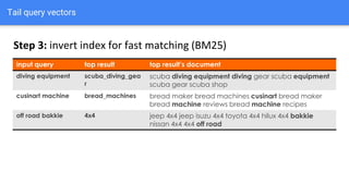 Tail query vectors
Step 3: invert index for fast matching (BM25)
input query top result top result’s document
diving equipment scuba_diving_gea
r
scuba diving equipment diving gear scuba equipment
scuba gear scuba shop
cusinart machine bread_machines bread maker bread machines cusinart bread maker
bread machine reviews bread machine recipes
off road bakkie 4x4 jeep 4x4 jeep isuzu 4x4 toyota 4x4 hilux 4x4 bakkie
nissan 4x4 4x4 off road
 