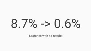 8.7% -> 0.6%
Searches with no results
 