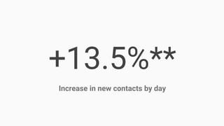 +13.5%**
Increase in new contacts by day
 
