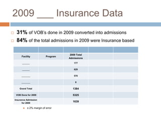 2009 ___ Insurance Data31% of VOB’s done in 2009 converted into admissions  84%of the total admissions in 2009 were Insurance based± 2% margin of error 