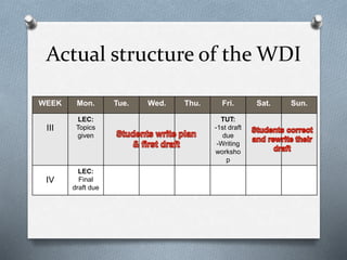 Actual structure of the WDI
WEEK Mon. Tue. Wed. Thu. Fri. Sat. Sun.
III
LEC:
Topics
given
TUT:
-1st draft
due
-Writing
worksho
p
IV
LEC:
Final
draft due
 