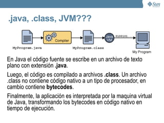 Un poco de historia (II) En un principio, el sistema *7 no encontró un lugar en el mercado. A principios de los noventa, y sin un mercado para su herramienta, Gosling y su equipo se reunieron y notaron que “la nueva y popular Internet” tenia exactamente el tipo de configuración de red que ellos habían visionado para la industria de la TV por cable. Con esto en mente Gosling y su equipo crearon el navegador WebRunner y realizaron un demo que mostraba una molécula animada en una reunión de profesionales de la industria del entretenimiento e Internet. Todos sabemos como termina esta historia…. 