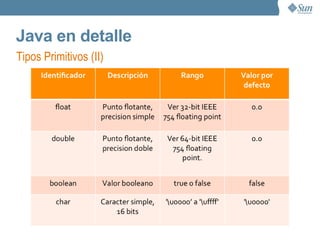 Java en detalle Inicialización de Variables El lenguaje Java es fuertemente tipado, lo que significa que todas las variables deben ser declaradas antes de utilizarse. int unaVariable = 1; 