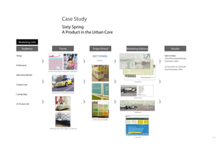 11
Case Study
Sixty Spring
A Product in the Urban Core
Marketing Grid
Audience Trends Project Brand Marketing Delivery Results
Young
Professional
Alternative lifestyle
Creative class
Cutting Edge
25-35 years old
Sales to Date:
Over50%incontractthrough
December, 2004.
Construction to conclude
Second Quarter, 2005.
identity
looks to the outer fringe for inspiration
attracted to irreverent brands
willing to push the edge on interiors
construction signage
brochure
direct mail
billboard
web site
 