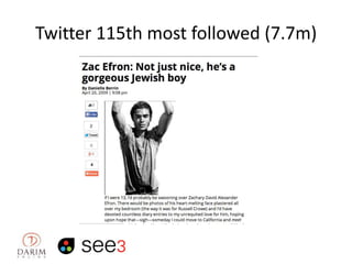 Twitter 115th most followed (7.7m)

 