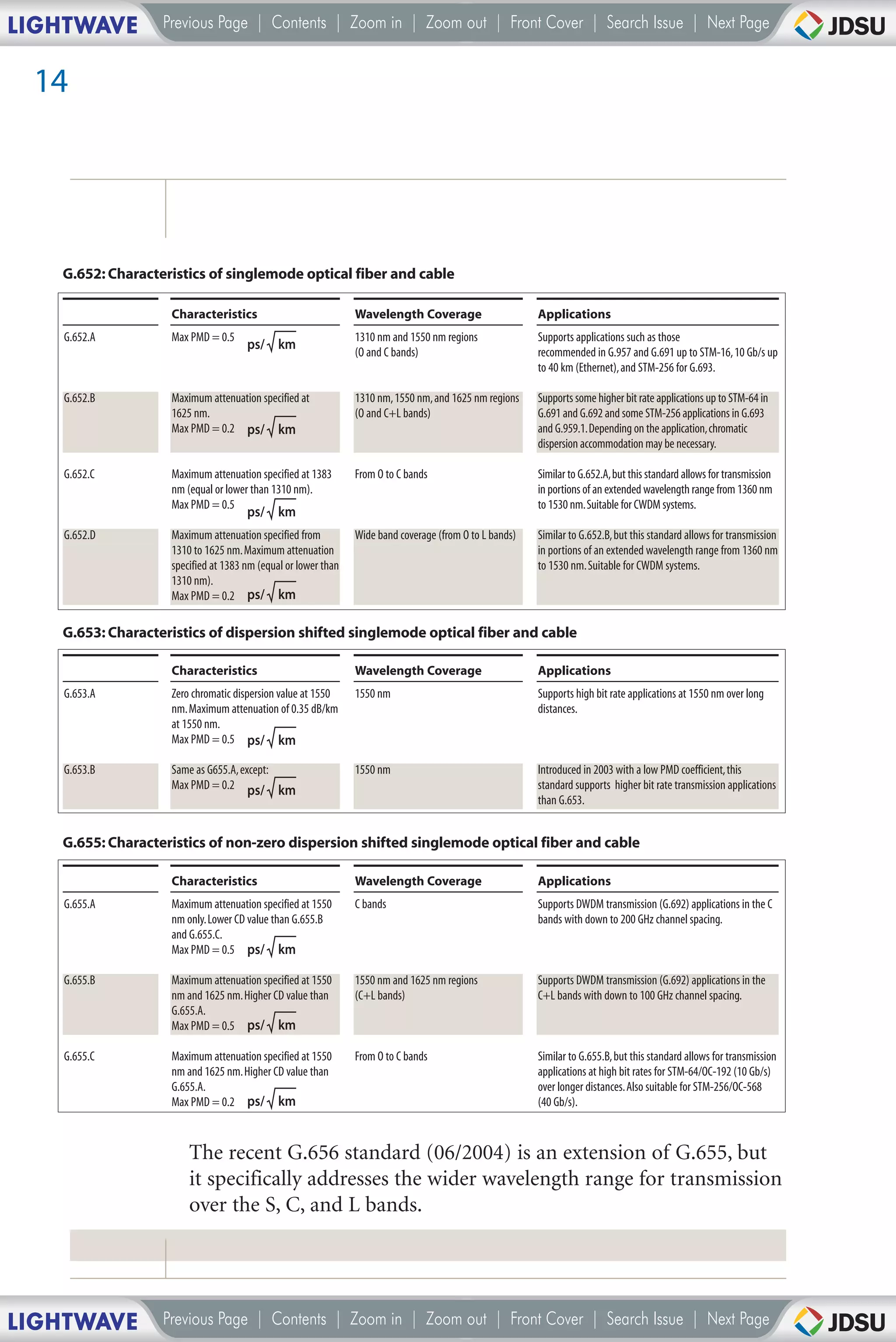LIGHTWAVE         Previous Page | Contents | Zoom in | Zoom out | Front Cover | Search Issue | Next Page


 14




   G.652: Characteristics of singlemode optical fiber and cable

                   Characteristics                             Wavelength Coverage                      Applications
   G.652.A         Max PMD = 0.5                               1310 nm and 1550 nm regions              Supports applications such as those
                                     ps/ km
                                                               (O and C bands)                          recommended in G.957 and G.691 up to STM-16, 10 Gb/s up
                                                                                                        to 40 km (Ethernet), and STM-256 for G.693.

   G.652.B         Maximum attenuation specified at            1310 nm, 1550 nm, and 1625 nm regions    Supports some higher bit rate applications up to STM-64 in
                   1625 nm.                                    (O and C+L bands)                        G.691 and G.692 and some STM-256 applications in G.693
                   Max PMD = 0.2 ps/ km                                                                 and G.959.1.Depending on the application,chromatic
                                                                                                        dispersion accommodation may be necessary.

   G.652.C         Maximum attenuation specified at 1383       From O to C bands                        Similar to G.652.A,but this standard allows for transmission
                   nm (equal or lower than 1310 nm).                                                    in portions of an extended wavelength range from 1360 nm
                   Max PMD = 0.5                                                                        to 1530 nm.Suitable for CWDM systems.
                                     ps/ km
   G.652.D         Maximum attenuation specified from          Wide band coverage (from O to L bands)   Similar to G.652.B, but this standard allows for transmission
                   1310 to 1625 nm. Maximum attenuation                                                 in portions of an extended wavelength range from 1360 nm
                   specified at 1383 nm (equal or lower than                                            to 1530 nm. Suitable for CWDM systems.
                   1310 nm).
                   Max PMD = 0.2 ps/ km

   G.653: Characteristics of dispersion shifted singlemode optical fiber and cable

                   Characteristics                             Wavelength Coverage                      Applications
   G.653.A         Zero chromatic dispersion value at 1550     1550 nm                                  Supports high bit rate applications at 1550 nm over long
                   nm. Maximum attenuation of 0.35 dB/km                                                distances.
                   at 1550 nm.
                   Max PMD = 0.5 ps/ km

   G.653.B         Same as G655.A, except:                     1550 nm                                  Introduced in 2003 with a low PMD coefficient, this
                   Max PMD = 0.2 ps/ km                                                                 standard supports higher bit rate transmission applications
                                                                                                        than G.653.


   G.655: Characteristics of non-zero dispersion shifted singlemode optical fiber and cable

                   Characteristics                             Wavelength Coverage                      Applications
   G.655.A         Maximum attenuation specified at 1550       C bands                                  Supports DWDM transmission (G.692) applications in the C
                   nm only.Lower CD value than G.655.B                                                  bands with down to 200 GHz channel spacing.
                   and G.655.C.
                   Max PMD = 0.5 ps/ km

   G.655.B         Maximum attenuation specified at 1550       1550 nm and 1625 nm regions              Supports DWDM transmission (G.692) applications in the
                   nm and 1625 nm. Higher CD value than        (C+L bands)                              C+L bands with down to 100 GHz channel spacing.
                   G.655.A.
                   Max PMD = 0.5 ps/ km

   G.655.C         Maximum attenuation specified at 1550       From O to C bands                        Similar to G.655.B, but this standard allows for transmission
                   nm and 1625 nm. Higher CD value than                                                 applications at high bit rates for STM-64/OC-192 (10 Gb/s)
                   G.655.A.                                                                             over longer distances.Also suitable for STM-256/OC-568
                   Max PMD = 0.2 ps/ km                                                                 (40 Gb/s).



                       The recent G.656 standard (06/2004) is an extension of G.655, but
                       it specifically addresses the wider wavelength range for transmission
                       over the S, C, and L bands.




LIGHTWAVE         Previous Page | Contents | Zoom in | Zoom out | Front Cover | Search Issue | Next Page
 