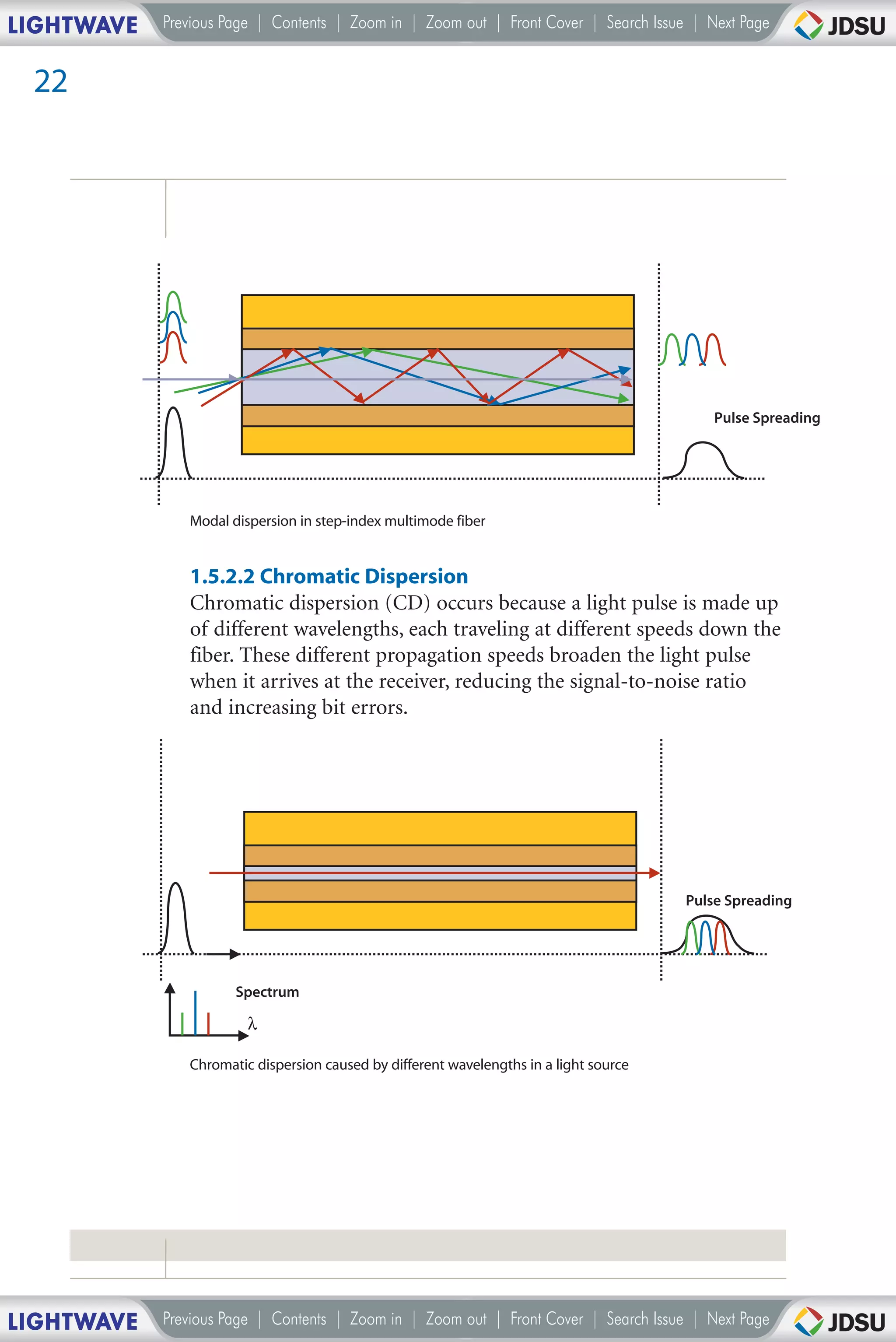 LIGHTWAVE   Previous Page | Contents | Zoom in | Zoom out | Front Cover | Search Issue | Next Page


 22




                                                                                            Pulse Spreading




               Modal dispersion in step-index multimode fiber


               1.5.2.2 Chromatic Dispersion
               Chromatic dispersion (CD) occurs because a light pulse is made up
               of different wavelengths, each traveling at different speeds down the
               fiber. These different propagation speeds broaden the light pulse
               when it arrives at the receiver, reducing the signal-to-noise ratio
               and increasing bit errors.




                                                                                        Pulse Spreading




                      Spectrum

                        λ

               Chromatic dispersion caused by different wavelengths in a light source




LIGHTWAVE   Previous Page | Contents | Zoom in | Zoom out | Front Cover | Search Issue | Next Page
 