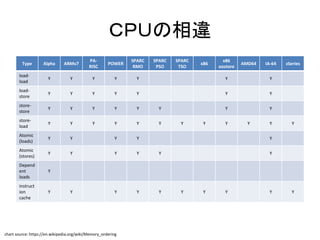 ＣＰＵの相違
Type Alpha ARMv7
PA-
RISC
POWER
SPARC
RMO
SPARC
PSO
SPARC
TSO
x86
x86
oostore
AMD64 IA-64 zSeries
load-
load
Y Y Y Y Y Y Y
load-
store
Y Y Y Y Y Y Y
store-
store
Y Y Y Y Y Y Y Y
store-
load
Y Y Y Y Y Y Y Y Y Y Y Y
Atomic
(loads)
Y Y Y Y Y
Atomic
(stores)
Y Y Y Y Y Y
Depend
ent
loads
Y
instruct
ion
cache
Y Y Y Y Y Y Y Y Y Y
chart source: https://en.wikipedia.org/wiki/Memory_ordering
 