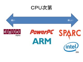 ＣＰＵ次第
緩い 厳しい
Alpha
X86
 