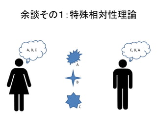 余談その１：特殊相対性理論
A
B
C
A, B, C C, B, A
 
